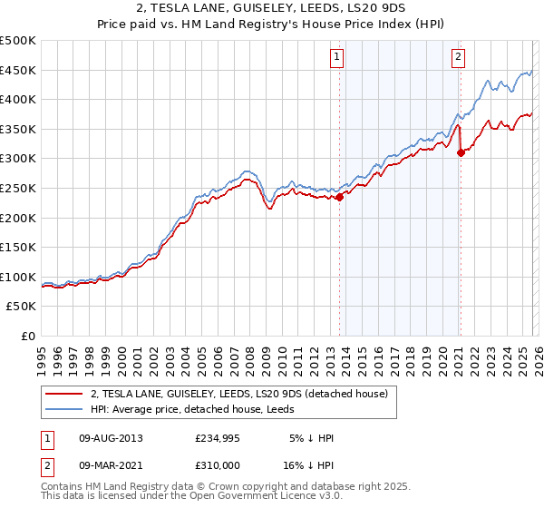 2, TESLA LANE, GUISELEY, LEEDS, LS20 9DS: Price paid vs HM Land Registry's House Price Index