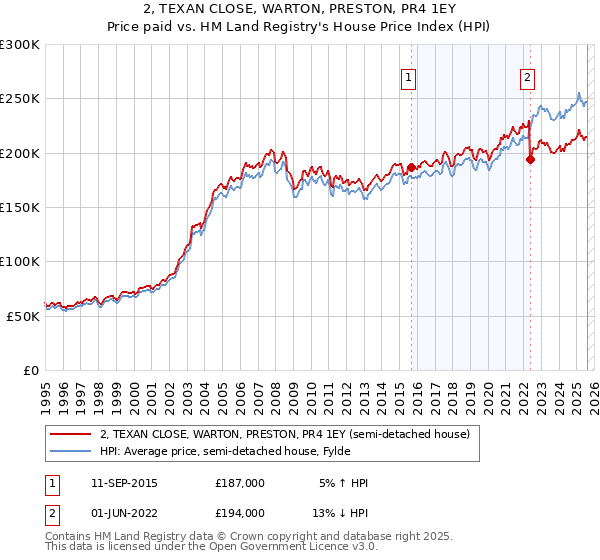 2, TEXAN CLOSE, WARTON, PRESTON, PR4 1EY: Price paid vs HM Land Registry's House Price Index