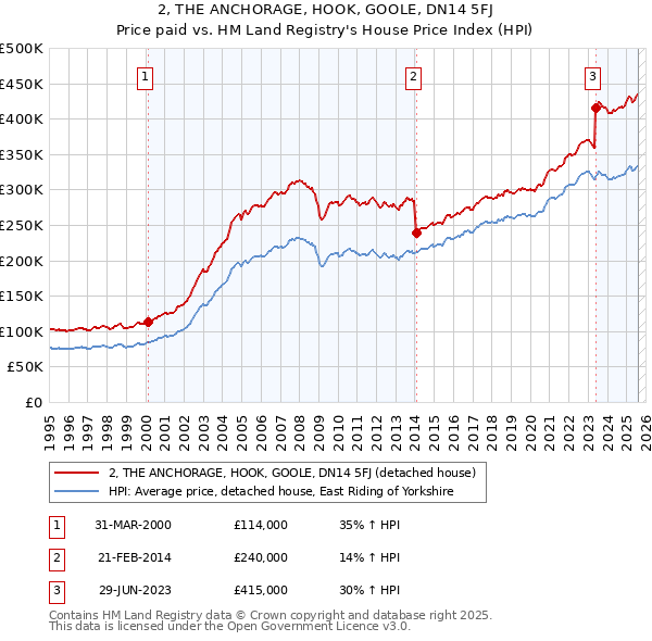 2, THE ANCHORAGE, HOOK, GOOLE, DN14 5FJ: Price paid vs HM Land Registry's House Price Index