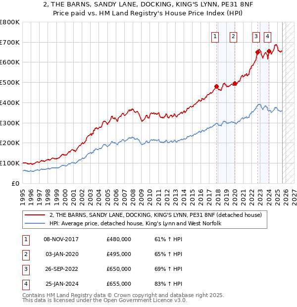 2, THE BARNS, SANDY LANE, DOCKING, KING'S LYNN, PE31 8NF: Price paid vs HM Land Registry's House Price Index