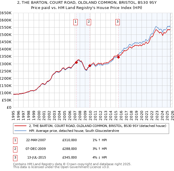 2, THE BARTON, COURT ROAD, OLDLAND COMMON, BRISTOL, BS30 9SY: Price paid vs HM Land Registry's House Price Index
