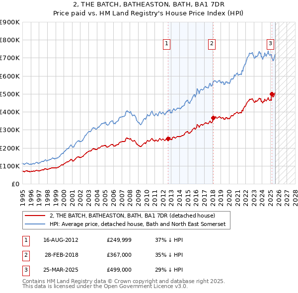 2, THE BATCH, BATHEASTON, BATH, BA1 7DR: Price paid vs HM Land Registry's House Price Index