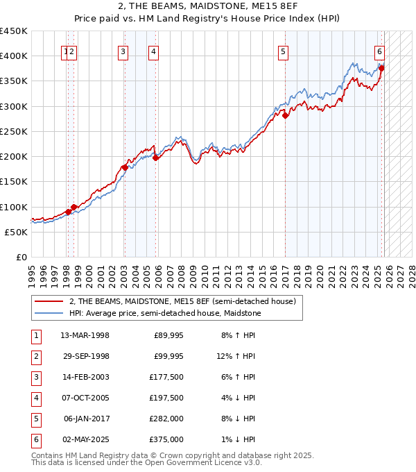 2, THE BEAMS, MAIDSTONE, ME15 8EF: Price paid vs HM Land Registry's House Price Index