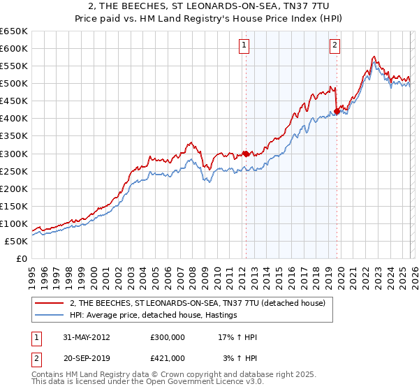 2, THE BEECHES, ST LEONARDS-ON-SEA, TN37 7TU: Price paid vs HM Land Registry's House Price Index