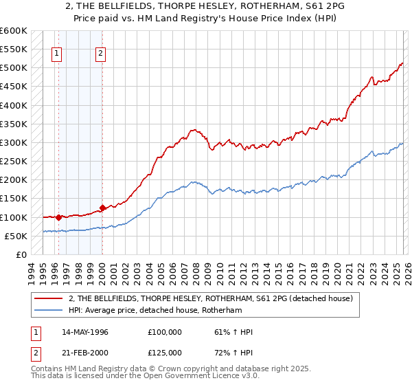 2, THE BELLFIELDS, THORPE HESLEY, ROTHERHAM, S61 2PG: Price paid vs HM Land Registry's House Price Index