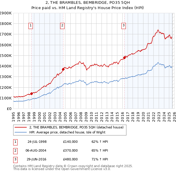 2, THE BRAMBLES, BEMBRIDGE, PO35 5QH: Price paid vs HM Land Registry's House Price Index