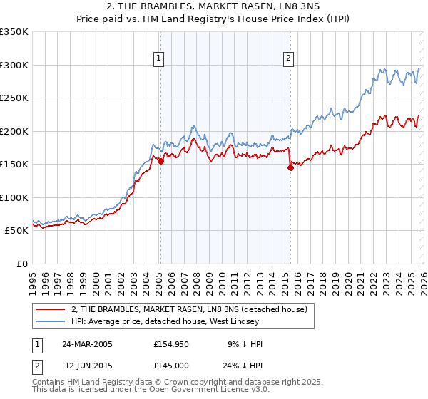 2, THE BRAMBLES, MARKET RASEN, LN8 3NS: Price paid vs HM Land Registry's House Price Index