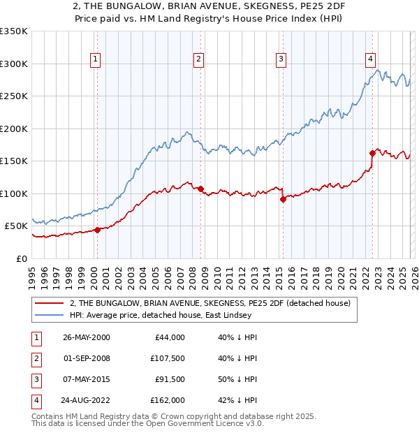 2, THE BUNGALOW, BRIAN AVENUE, SKEGNESS, PE25 2DF: Price paid vs HM Land Registry's House Price Index