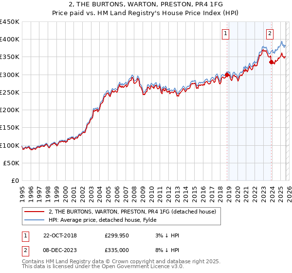 2, THE BURTONS, WARTON, PRESTON, PR4 1FG: Price paid vs HM Land Registry's House Price Index