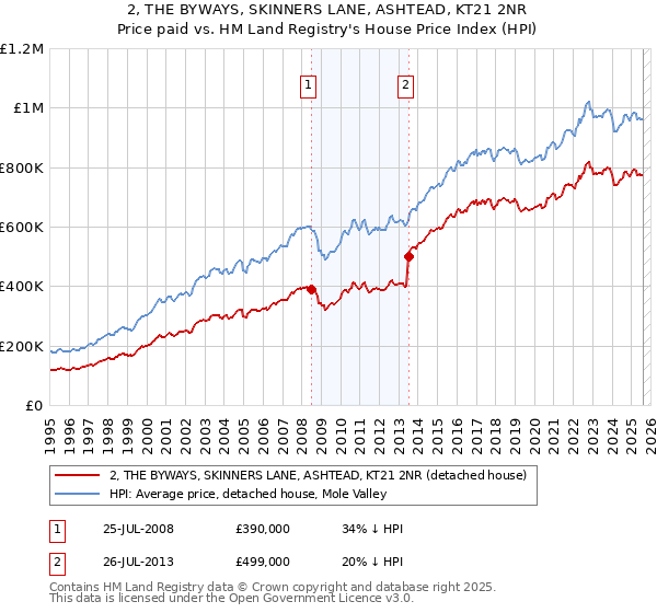 2, THE BYWAYS, SKINNERS LANE, ASHTEAD, KT21 2NR: Price paid vs HM Land Registry's House Price Index