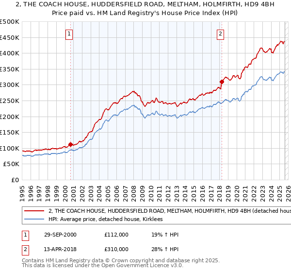 2, THE COACH HOUSE, HUDDERSFIELD ROAD, MELTHAM, HOLMFIRTH, HD9 4BH: Price paid vs HM Land Registry's House Price Index