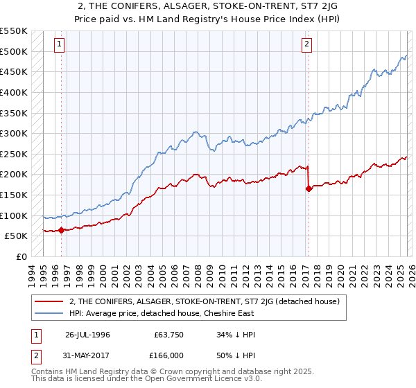 2, THE CONIFERS, ALSAGER, STOKE-ON-TRENT, ST7 2JG: Price paid vs HM Land Registry's House Price Index