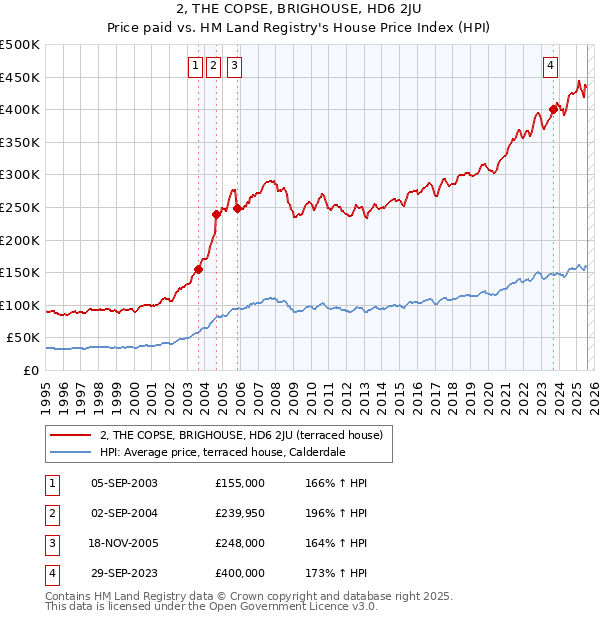 2, THE COPSE, BRIGHOUSE, HD6 2JU: Price paid vs HM Land Registry's House Price Index