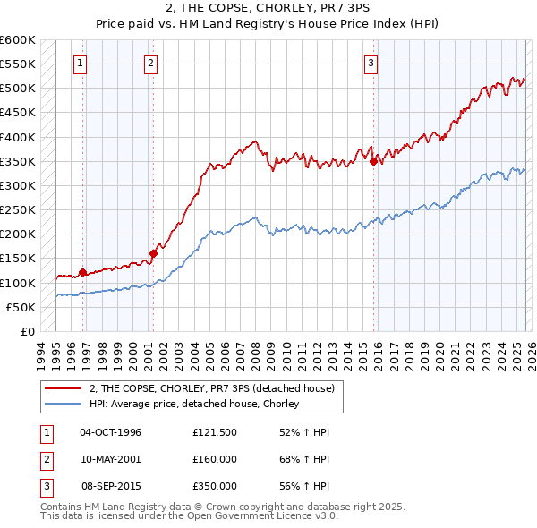 2, THE COPSE, CHORLEY, PR7 3PS: Price paid vs HM Land Registry's House Price Index