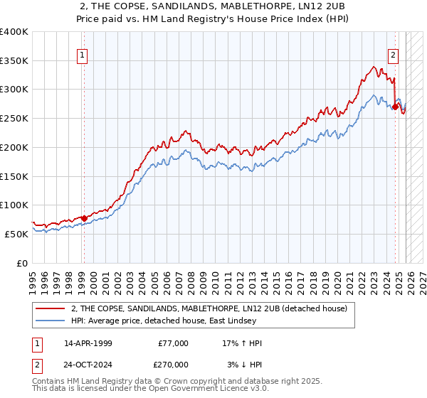 2, THE COPSE, SANDILANDS, MABLETHORPE, LN12 2UB: Price paid vs HM Land Registry's House Price Index