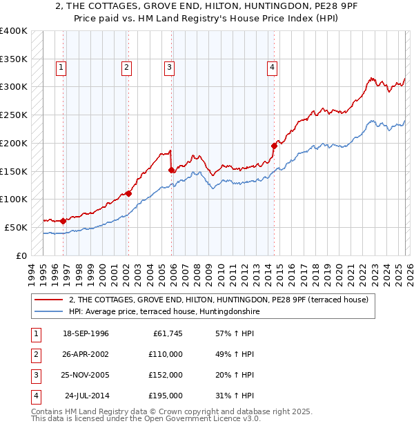 2, THE COTTAGES, GROVE END, HILTON, HUNTINGDON, PE28 9PF: Price paid vs HM Land Registry's House Price Index