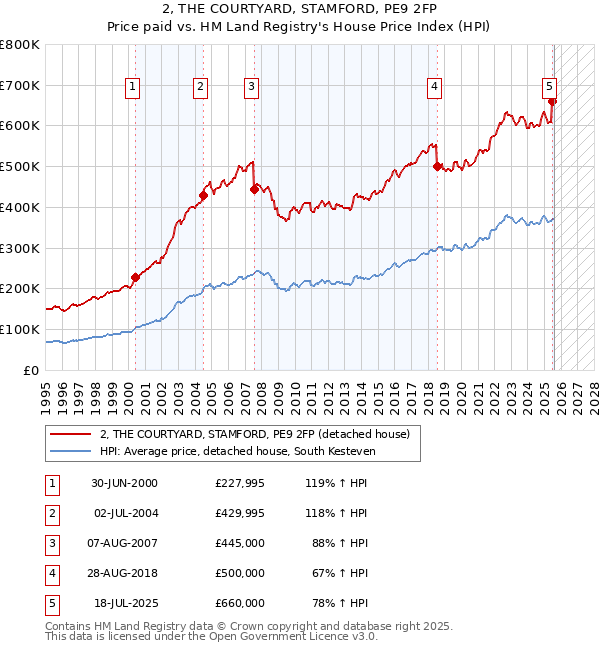 2, THE COURTYARD, STAMFORD, PE9 2FP: Price paid vs HM Land Registry's House Price Index