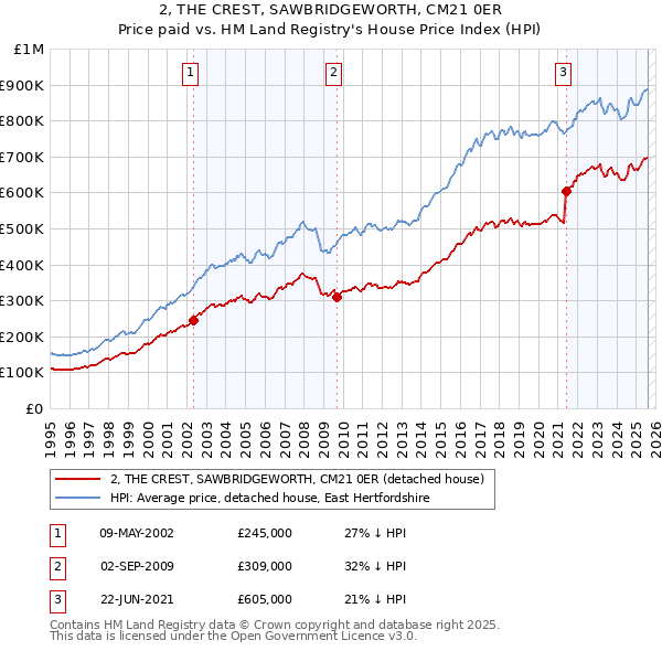 2, THE CREST, SAWBRIDGEWORTH, CM21 0ER: Price paid vs HM Land Registry's House Price Index