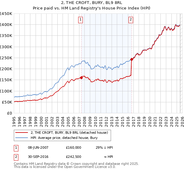 2, THE CROFT, BURY, BL9 8RL: Price paid vs HM Land Registry's House Price Index