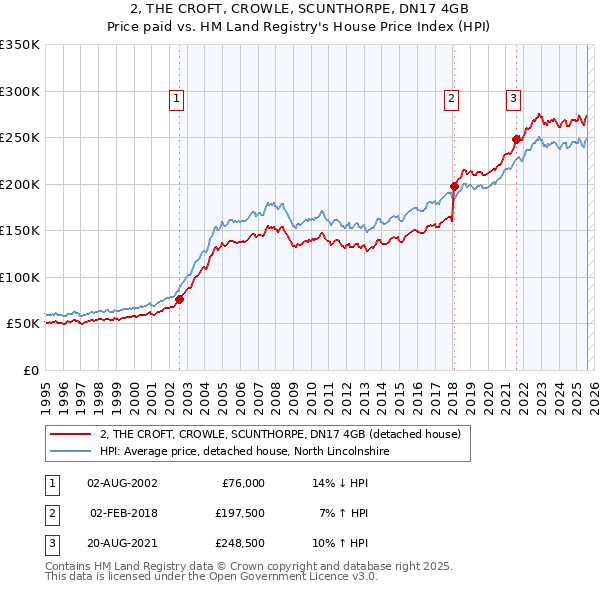2, THE CROFT, CROWLE, SCUNTHORPE, DN17 4GB: Price paid vs HM Land Registry's House Price Index