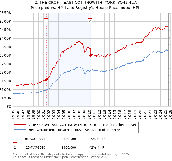 2, THE CROFT, EAST COTTINGWITH, YORK, YO42 4UA: Price paid vs HM Land Registry's House Price Index