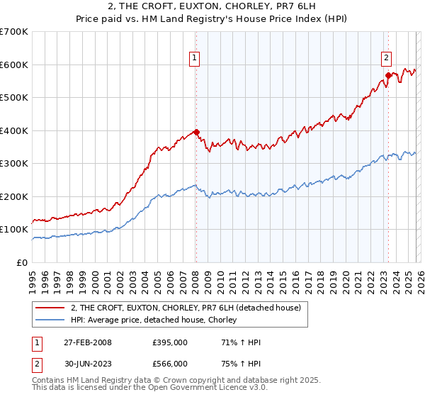 2, THE CROFT, EUXTON, CHORLEY, PR7 6LH: Price paid vs HM Land Registry's House Price Index