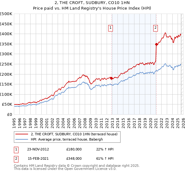 2, THE CROFT, SUDBURY, CO10 1HN: Price paid vs HM Land Registry's House Price Index