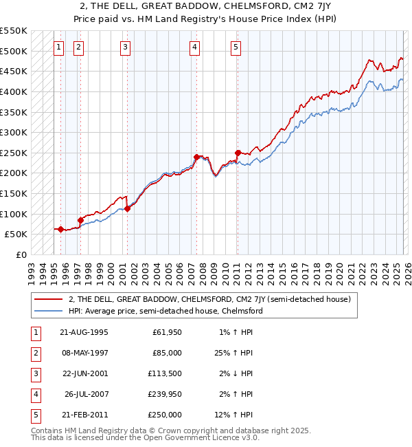 2, THE DELL, GREAT BADDOW, CHELMSFORD, CM2 7JY: Price paid vs HM Land Registry's House Price Index