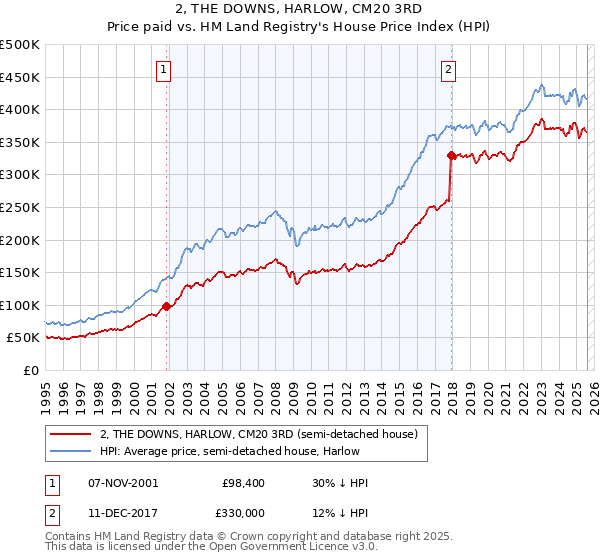2, THE DOWNS, HARLOW, CM20 3RD: Price paid vs HM Land Registry's House Price Index