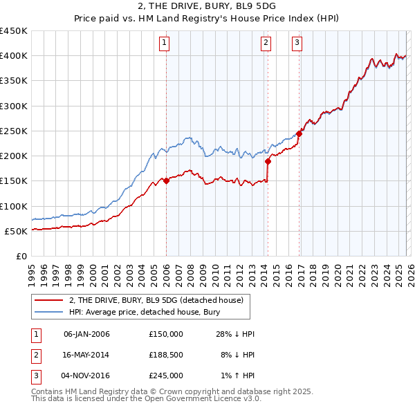 2, THE DRIVE, BURY, BL9 5DG: Price paid vs HM Land Registry's House Price Index