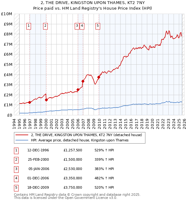 2, THE DRIVE, KINGSTON UPON THAMES, KT2 7NY: Price paid vs HM Land Registry's House Price Index