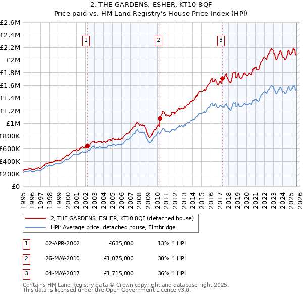 2, THE GARDENS, ESHER, KT10 8QF: Price paid vs HM Land Registry's House Price Index