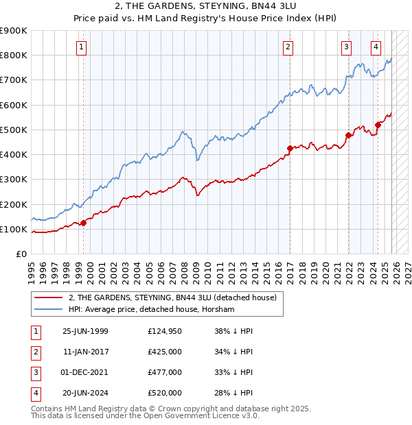 2, THE GARDENS, STEYNING, BN44 3LU: Price paid vs HM Land Registry's House Price Index