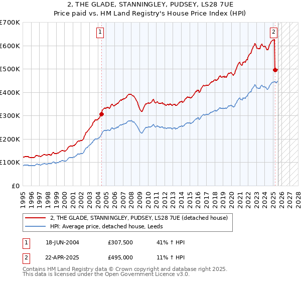 2, THE GLADE, STANNINGLEY, PUDSEY, LS28 7UE: Price paid vs HM Land Registry's House Price Index