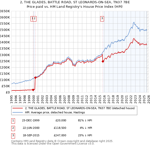 2, THE GLADES, BATTLE ROAD, ST LEONARDS-ON-SEA, TN37 7BE: Price paid vs HM Land Registry's House Price Index