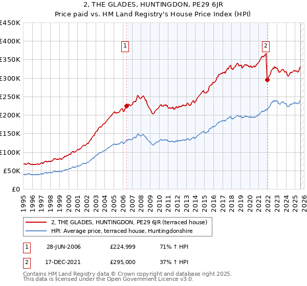 2, THE GLADES, HUNTINGDON, PE29 6JR: Price paid vs HM Land Registry's House Price Index