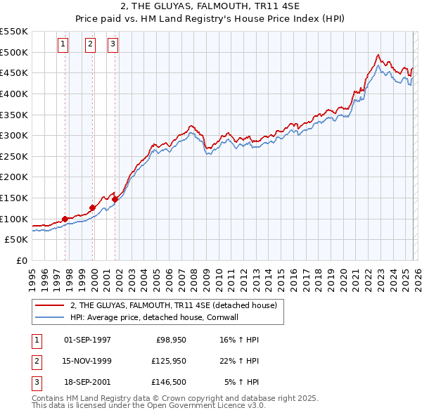2, THE GLUYAS, FALMOUTH, TR11 4SE: Price paid vs HM Land Registry's House Price Index
