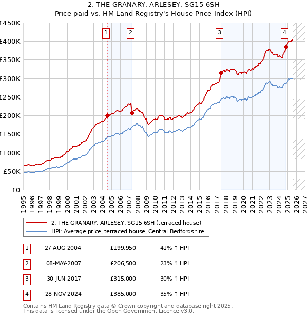 2, THE GRANARY, ARLESEY, SG15 6SH: Price paid vs HM Land Registry's House Price Index