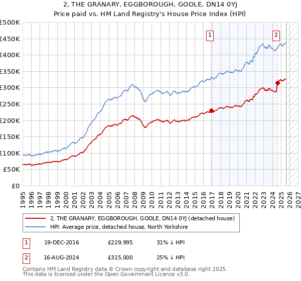 2, THE GRANARY, EGGBOROUGH, GOOLE, DN14 0YJ: Price paid vs HM Land Registry's House Price Index