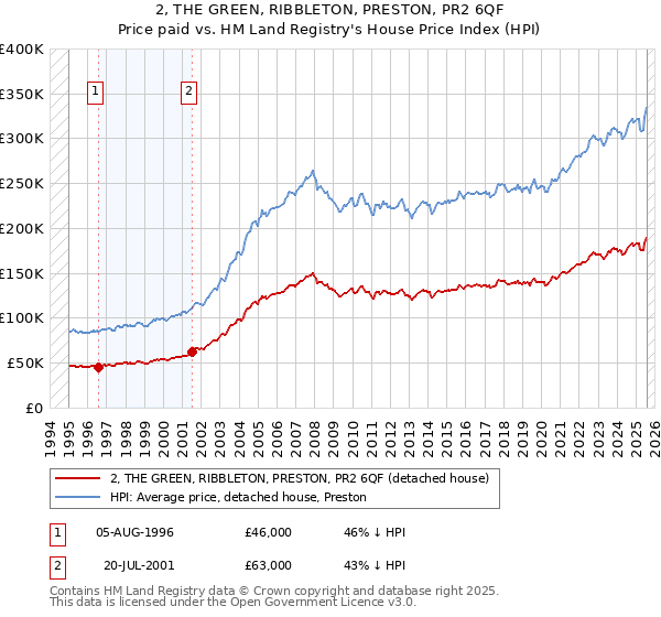 2, THE GREEN, RIBBLETON, PRESTON, PR2 6QF: Price paid vs HM Land Registry's House Price Index