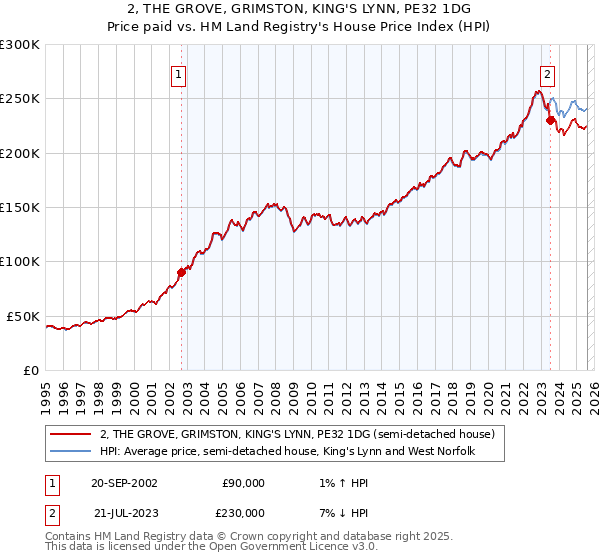 2, THE GROVE, GRIMSTON, KING'S LYNN, PE32 1DG: Price paid vs HM Land Registry's House Price Index