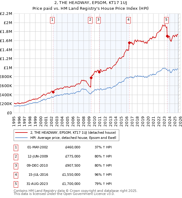 2, THE HEADWAY, EPSOM, KT17 1UJ: Price paid vs HM Land Registry's House Price Index