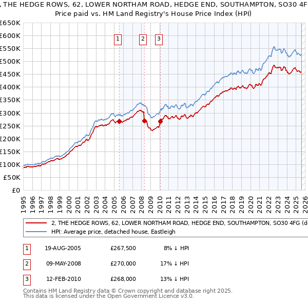 2, THE HEDGE ROWS, 62, LOWER NORTHAM ROAD, HEDGE END, SOUTHAMPTON, SO30 4FG: Price paid vs HM Land Registry's House Price Index
