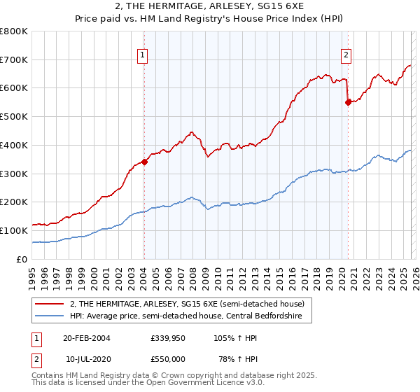 2, THE HERMITAGE, ARLESEY, SG15 6XE: Price paid vs HM Land Registry's House Price Index