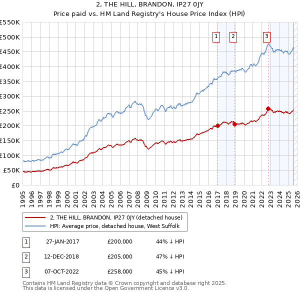 2, THE HILL, BRANDON, IP27 0JY: Price paid vs HM Land Registry's House Price Index