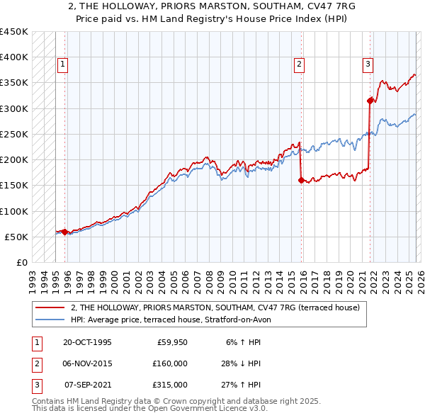2, THE HOLLOWAY, PRIORS MARSTON, SOUTHAM, CV47 7RG: Price paid vs HM Land Registry's House Price Index