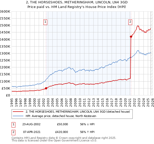 2, THE HORSESHOES, METHERINGHAM, LINCOLN, LN4 3GD: Price paid vs HM Land Registry's House Price Index