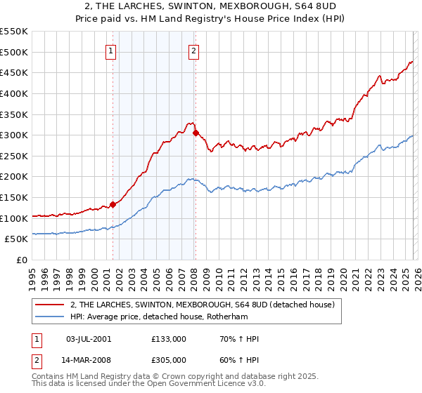 2, THE LARCHES, SWINTON, MEXBOROUGH, S64 8UD: Price paid vs HM Land Registry's House Price Index