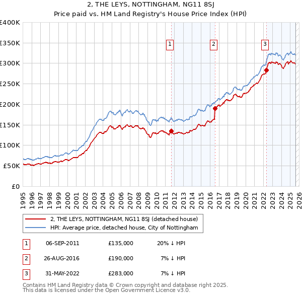 2, THE LEYS, NOTTINGHAM, NG11 8SJ: Price paid vs HM Land Registry's House Price Index