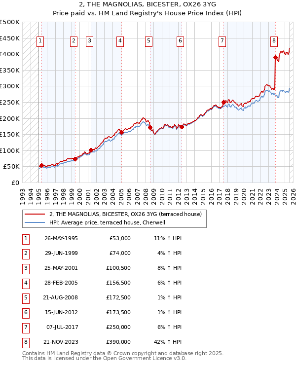 2, THE MAGNOLIAS, BICESTER, OX26 3YG: Price paid vs HM Land Registry's House Price Index